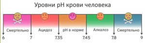 Анализ крови на ph как называется. Анализ крови на кислотность и подготовка к нему. Определение рН крови с помощью электронного прибора