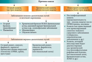 Лечим сильный сухой кашель правильно. Продуктивный и непродуктивный кашель: симптомы, причины появления и особенности лечения