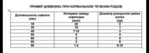 Родовые схватки интервал и длительность. Предродовые схватки и интервал между ними