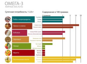 Можно ли поправиться от омега 3. Польза рыбьего жира для похудения. Где больше всего жирных кислот