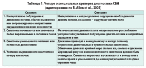 Синдром усталых ног лечение лекарства. Синдром беспокойных ног: лечение. Причины возникновения данного расстройства