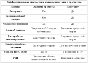 Начальная стадия простатита симптомы и лечение. Абактериальный простатит (3 степень)