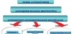 После уколов антибиотиков понос. Причины диареи на фоне приема антибактериальных препаратов