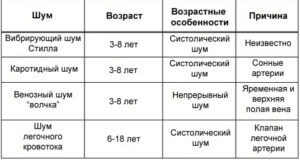 Шумы в сердце у новорожденного: причины и симптомы. Доктор комаровский о шумах в сердце у ребенка