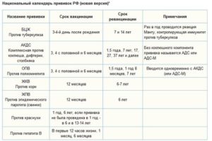 Если пропущена прививка. Можно ли делать две прививки одновременно