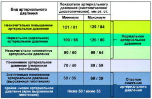 Самое низкое давление сколько. Норма артериального давления на ногах. Симптомы и признаки