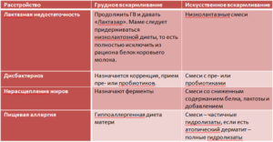 Симптомы гастрита при грудном вскармливании и схема его лечения. Гастрит при грудном вскармливании