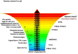 Сколько децибел выдерживает человеческое ухо. Уровни шума в децибелах: допустимые нормы К чему приводит шум более 160 дб