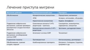 Причины и симптомы мигрени, как лечить? Как лечить мигрень у женщин: медикаментозная терапия, народные средства, массаж.