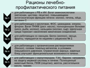 Лечебно-профилактическое питание: составление рациона, правильная организация. Виды питания. Превентивное, лечебно-профилактическое, лечебное и рациональное питание. Принципы