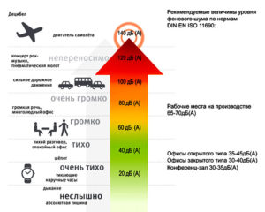 Сколько децибел выдерживает человеческое ухо. Уровни шума в децибелах: допустимые нормы К чему приводит шум более 160 дб