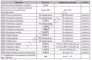 Анализ на стрептококк в инвитро. Стрептококковые инфекции: симптомы, лечение