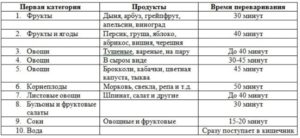 Сколько переваривается мед в желудке. Сколько времени перевариваются продукты