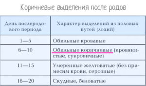 Выделения лохии каким должны быть цветом. Послеродовые выделения – лохии – какими они должны быть