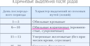 Выделения лохии каким должны быть цветом. Послеродовые выделения – лохии – какими они должны быть