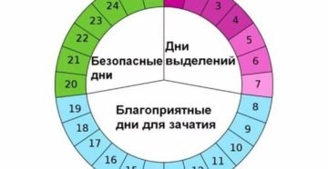 С какого дня считать начало месячных. Как правильно рассчитать месячные