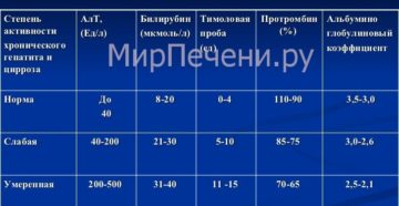 Как обозначается тимоловая проба в анализе крови. Важный анализ при выявлении раннего гепатита — тимоловая проба