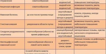 Резкая боль в желудке во время еды. Почему возникают колющие боли в желудке