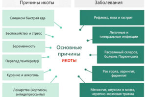 Причины и лечение частой икоты у взрослых. Почему человек икает