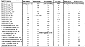 Чем отличается гендевит от ундевита. Витамины. Гексавит, ундевит и другие