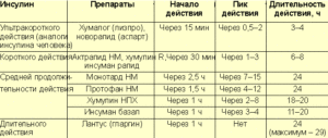 Что делать если инсулин не снижает сахар. Почему не снижается сахар после укола инсулина