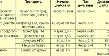 Что делать если инсулин не снижает сахар. Почему не снижается сахар после укола инсулина