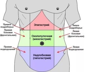 Сильная боль под ребрами посередине. Причины появления боли одновременно в правом и левом подреберье