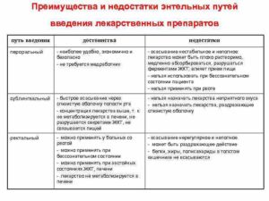 Введение лекарственных средств: пути. Введение лекарственных средств различными способами: преимущества и недостатки. Пути и способы введения лекарственных средств