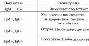 Анализ на токсоплазмоз расшифровка результатов в цифрах. Анализ на токсоплазмоз. ИФА, или иммуноферментный анализ на токсоплазмоз: как узнать нормальные значения для всех рассматриваемых показателей