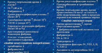 Гипокоагуляция по внутреннему пути свертывания крови. Гиперкоагуляционный синдром при беременности