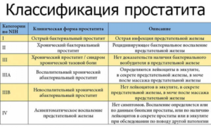 Начальная стадия простатита симптомы и лечение. Абактериальный простатит (3 степень)