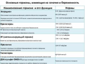 Влияние пролактина на зачатие: норма гормона для успешной беременности. Как пролактин влияет на зачатие