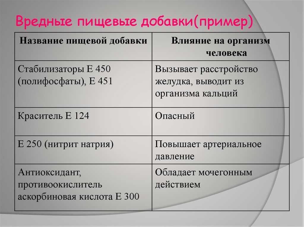 Е 339 пищевая добавка вредная или нет. Е339 (Ортофосфаты натрия). Вред и польза от пищевой добавки на организм человека. Описание пищевой добавки