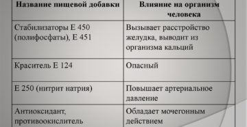 Е 339 пищевая добавка вредная или нет. Е339 (Ортофосфаты натрия). Вред и польза от пищевой добавки на организм человека. Описание пищевой добавки