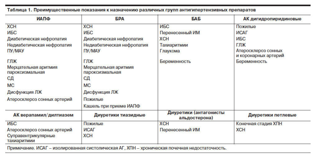 Эпилог таблетки от давления. Гипотензивное, противоаритмическое лекарство Эгилок: инструкция по применению, побочные эффекты и аналоги