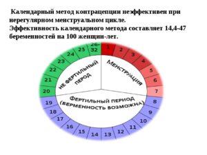 Можно ли забеременеть перед месячными за 7. Плюсы и минусы физиологического способа предохранения от беременности? Факторы, влияющие на вероятность забеременеть до месячных
