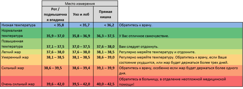 Почему долго держится температура после операции. Что делать при повышении температуры после операции