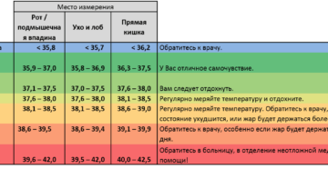 Почему долго держится температура после операции. Что делать при повышении температуры после операции