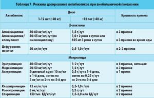 В каких случаях назначают антибиотики ребенку? Антибиотики детям до года: особенности лечения. Когда грудничку нужно давать антибиотики
