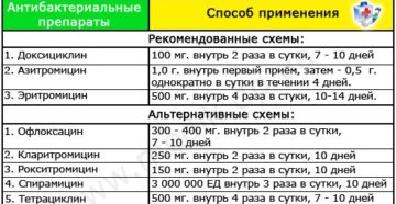 Схема лечения хронического трихомониаза у мужчин. Общие принципы лечения. Народные методы лечения