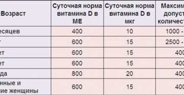 Суточная норма витамина д3 для взрослых. Показания для процедуры. Витамин Д3 для мужчин