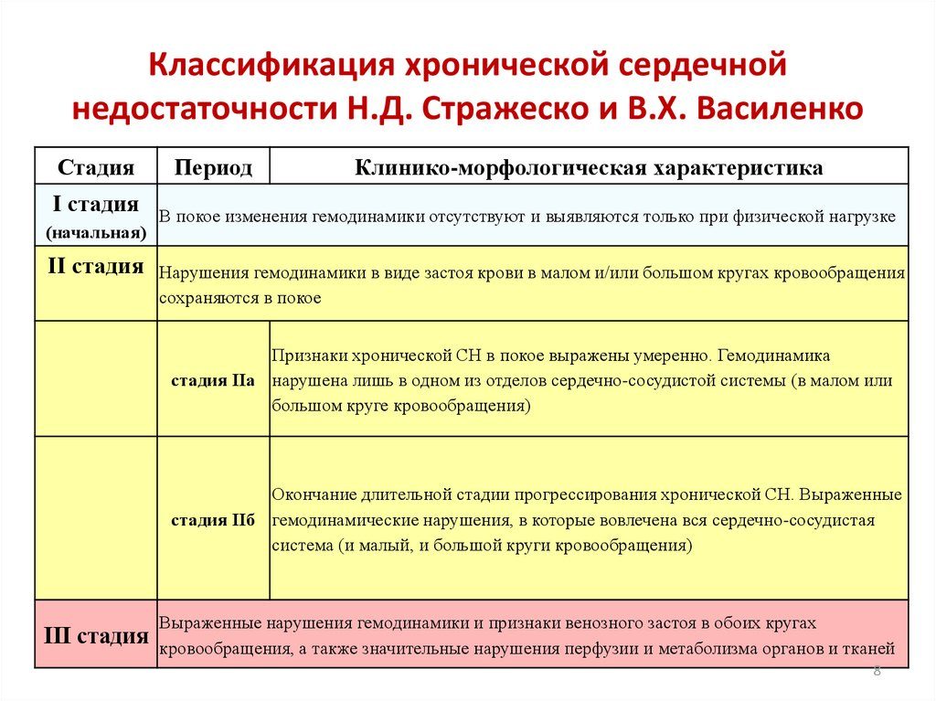 Сердечная недостаточность классификация по. Классификация сердечной недостаточности по nyha. Общая характеристика классификации Василенко-Стражеско. I стадия болезни