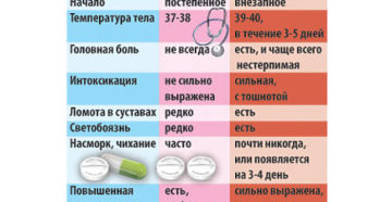 Как отличить ангину от гриппа — по каким симптомам и признакам. Отличия ангины от орви