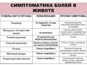 В животе справа что то дергается. Пульсация в животе: виды, характер, причины и лечение