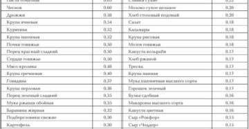 Витамин в12 содержание в растительных продуктах. Витамин В12: в каких продуктах содержится и в чем его целебные свойства