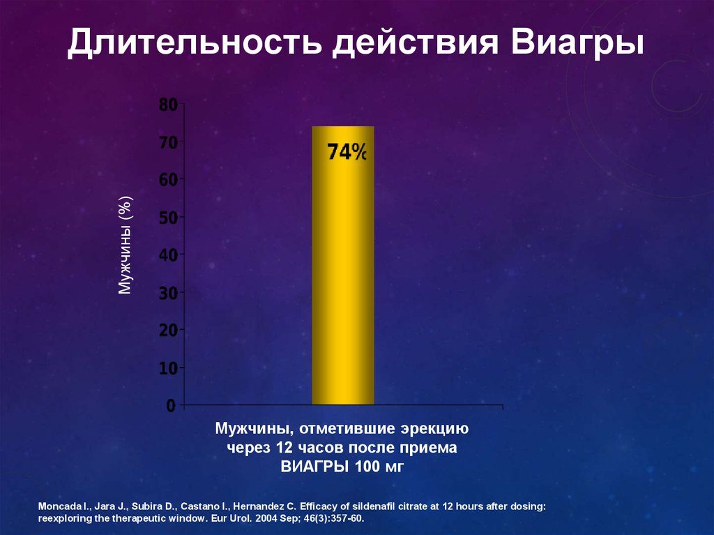 Как долго действует Виагра? Сколько часов действует виагра Продолжительность действия виагры 50