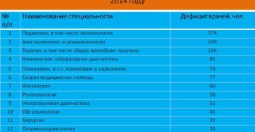 Перечень специализаций врачей. Профессии в медицине. I. Медицинские работники