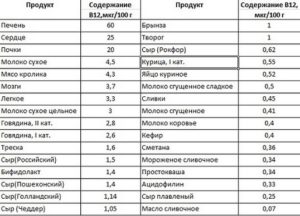 В12 в продуктах питания больше всего таблица. Витамин В12 - в каких продуктах содержится, функции, нормы