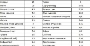 В12 в продуктах питания больше всего таблица. Витамин В12 - в каких продуктах содержится, функции, нормы