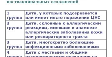 Ориентировочные критерии патологических реакций на прививку. Группы риска по поствакцинальным осложнениям